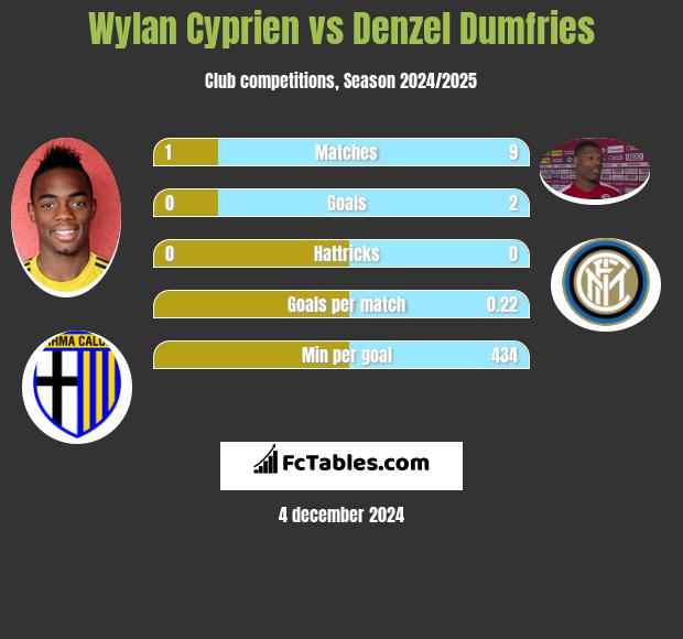 Wylan Cyprien vs Denzel Dumfries h2h player stats