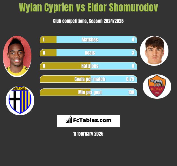 Wylan Cyprien vs Eldor Shomurodov h2h player stats