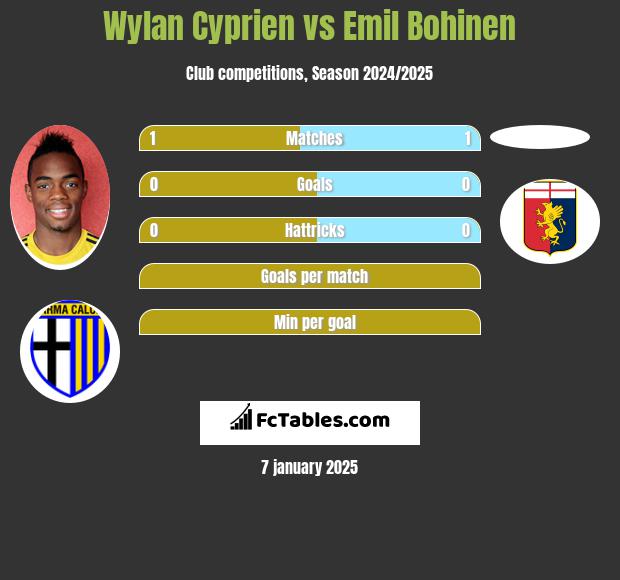 Wylan Cyprien vs Emil Bohinen h2h player stats