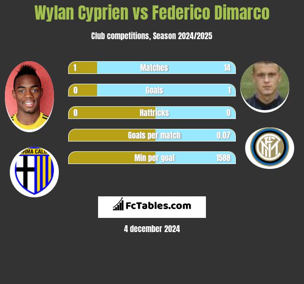 Wylan Cyprien vs Federico Dimarco h2h player stats