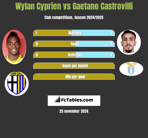 Wylan Cyprien vs Gaetano Castrovilli h2h player stats