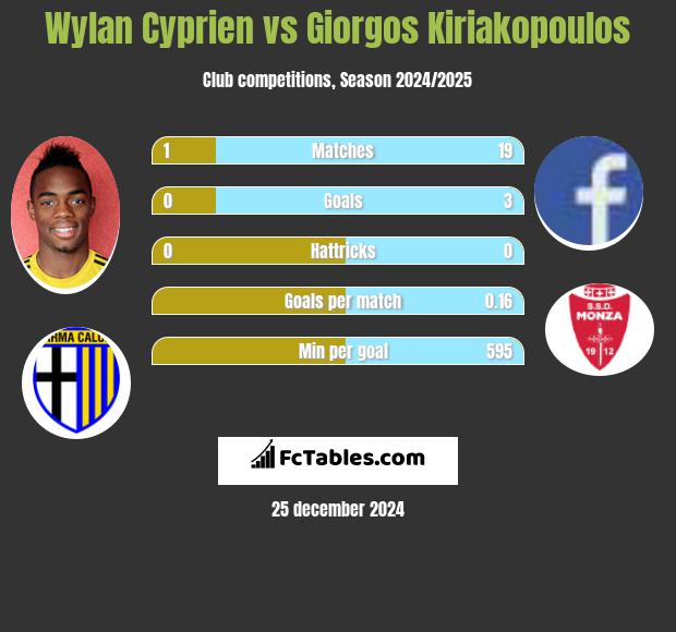 Wylan Cyprien vs Giorgos Kiriakopoulos h2h player stats