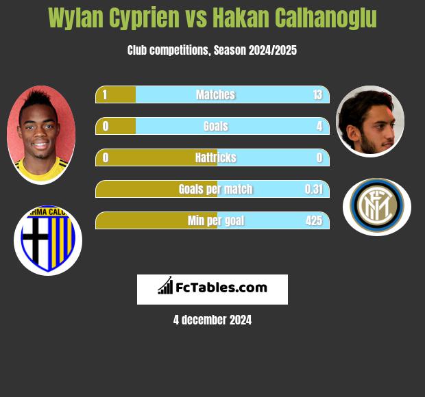 Wylan Cyprien vs Hakan Calhanoglu h2h player stats