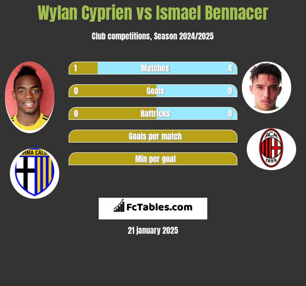 Wylan Cyprien vs Ismael Bennacer h2h player stats