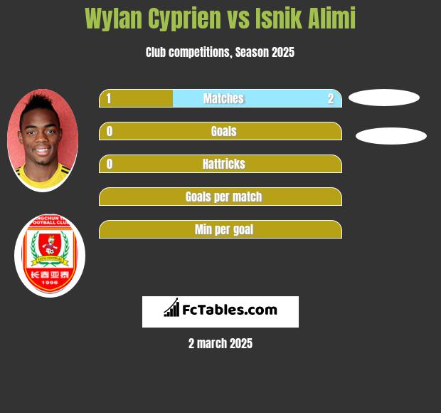 Wylan Cyprien vs Isnik Alimi h2h player stats