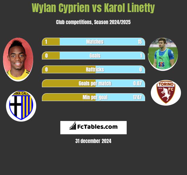 Wylan Cyprien vs Karol Linetty h2h player stats