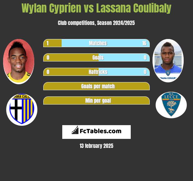 Wylan Cyprien vs Lassana Coulibaly h2h player stats