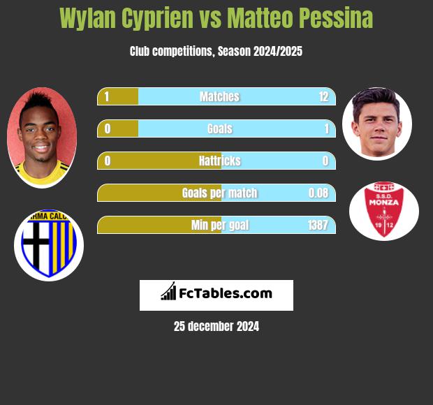 Wylan Cyprien vs Matteo Pessina h2h player stats