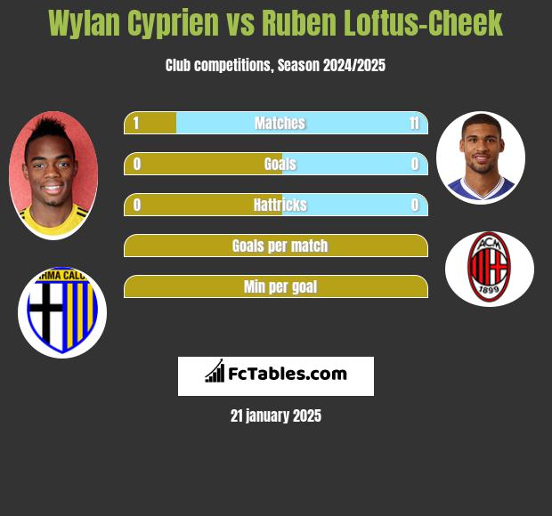 Wylan Cyprien vs Ruben Loftus-Cheek h2h player stats