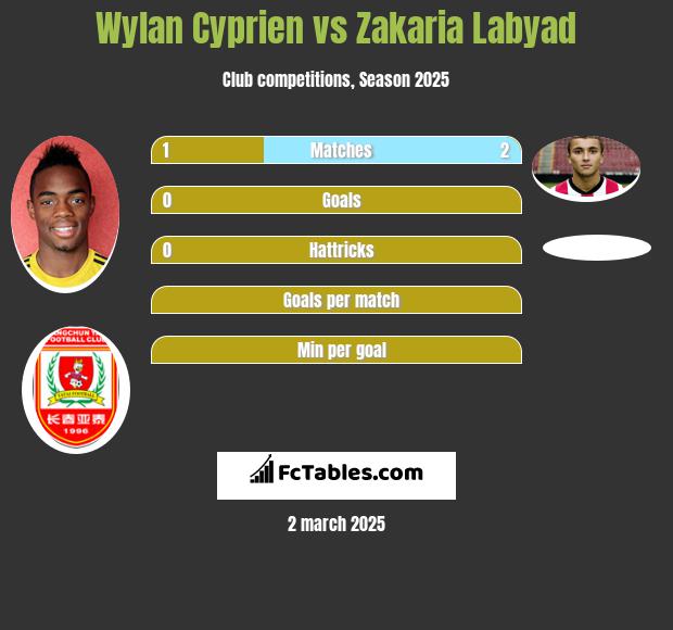 Wylan Cyprien vs Zakaria Labyad h2h player stats