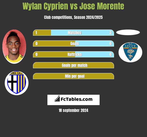 Wylan Cyprien vs Jose Morente h2h player stats