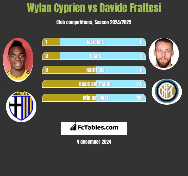 Wylan Cyprien vs Davide Frattesi h2h player stats