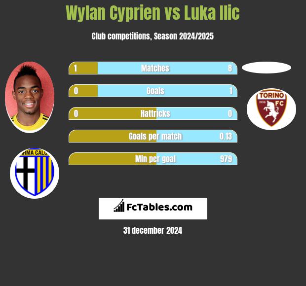 Wylan Cyprien vs Luka Ilic h2h player stats