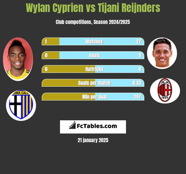 Wylan Cyprien vs Tijani Reijnders h2h player stats