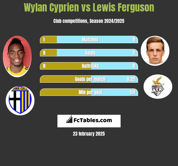 Wylan Cyprien vs Lewis Ferguson h2h player stats