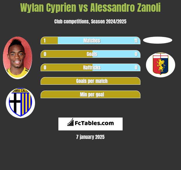 Wylan Cyprien vs Alessandro Zanoli h2h player stats