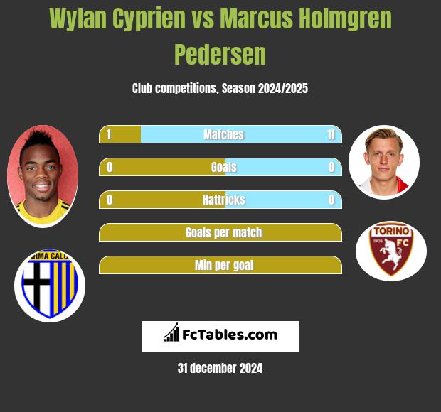 Wylan Cyprien vs Marcus Holmgren Pedersen h2h player stats