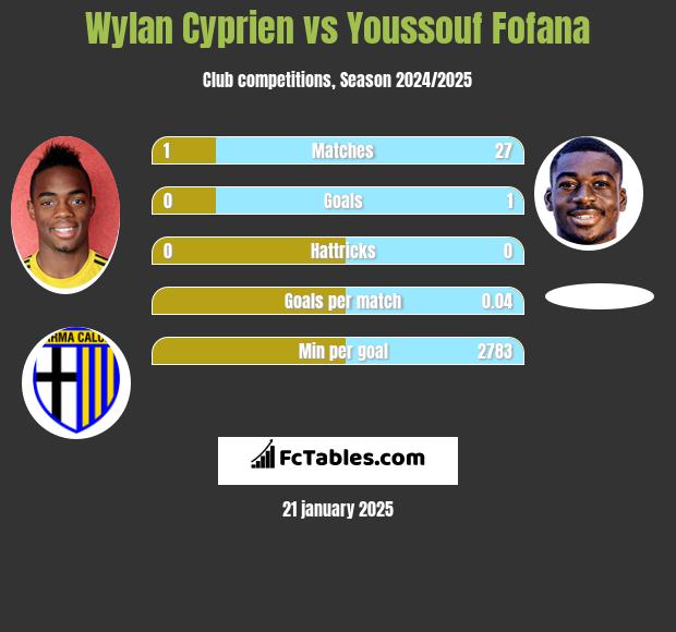 Wylan Cyprien vs Youssouf Fofana h2h player stats