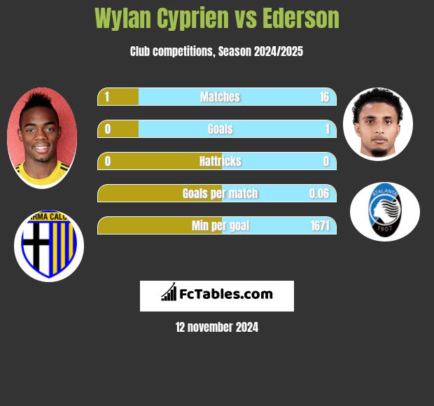 Wylan Cyprien vs Ederson h2h player stats