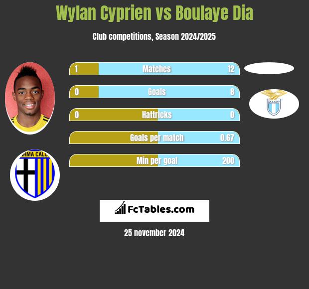 Wylan Cyprien vs Boulaye Dia h2h player stats