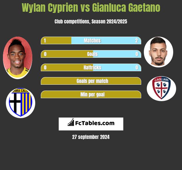 Wylan Cyprien vs Gianluca Gaetano h2h player stats