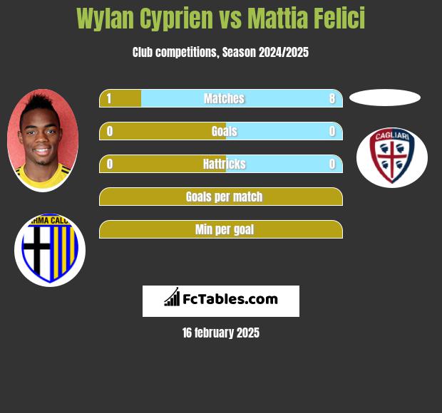 Wylan Cyprien vs Mattia Felici h2h player stats