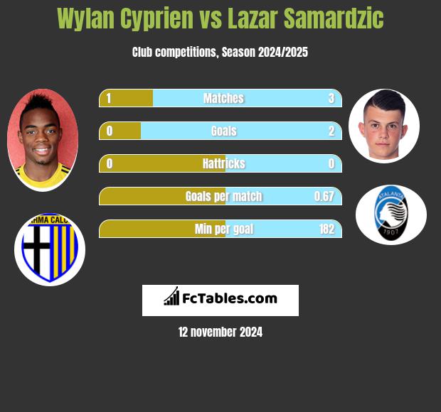 Wylan Cyprien vs Lazar Samardzic h2h player stats