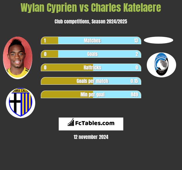 Wylan Cyprien vs Charles Katelaere h2h player stats