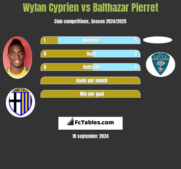 Wylan Cyprien vs Balthazar Pierret h2h player stats