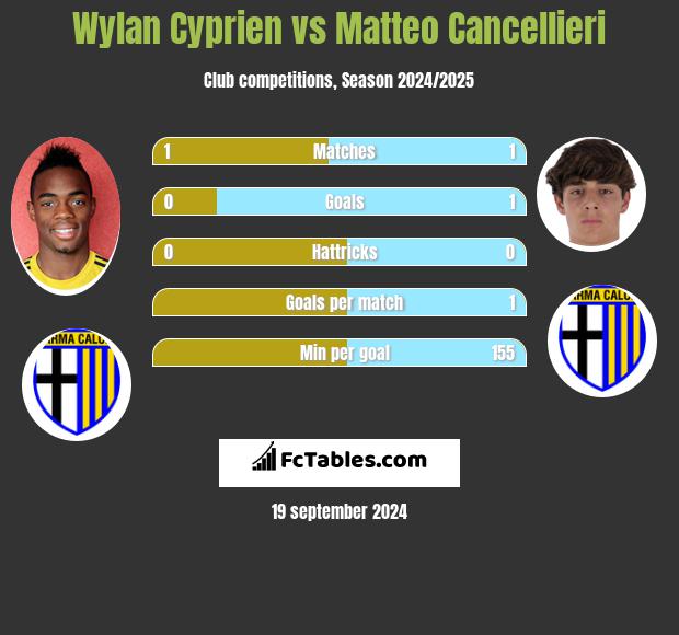 Wylan Cyprien vs Matteo Cancellieri h2h player stats