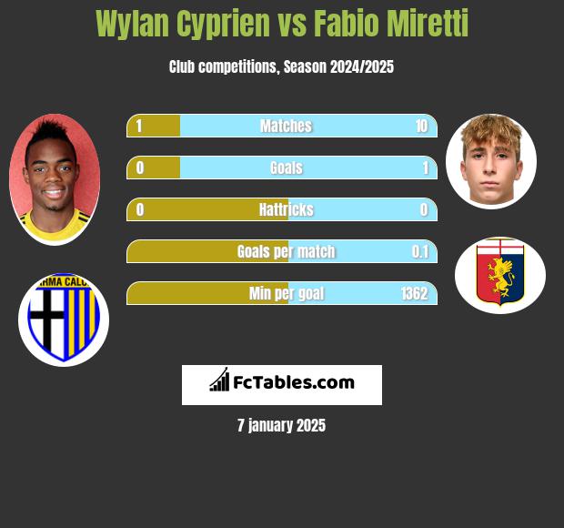 Wylan Cyprien vs Fabio Miretti h2h player stats