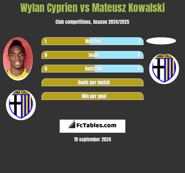 Wylan Cyprien vs Mateusz Kowalski h2h player stats