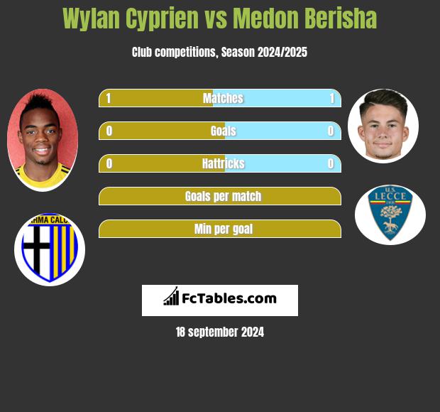 Wylan Cyprien vs Medon Berisha h2h player stats