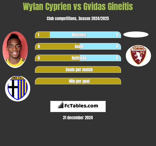 Wylan Cyprien vs Gvidas Gineitis h2h player stats