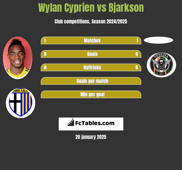 Wylan Cyprien vs Bjarkson h2h player stats