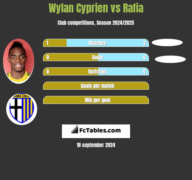 Wylan Cyprien vs Rafia h2h player stats