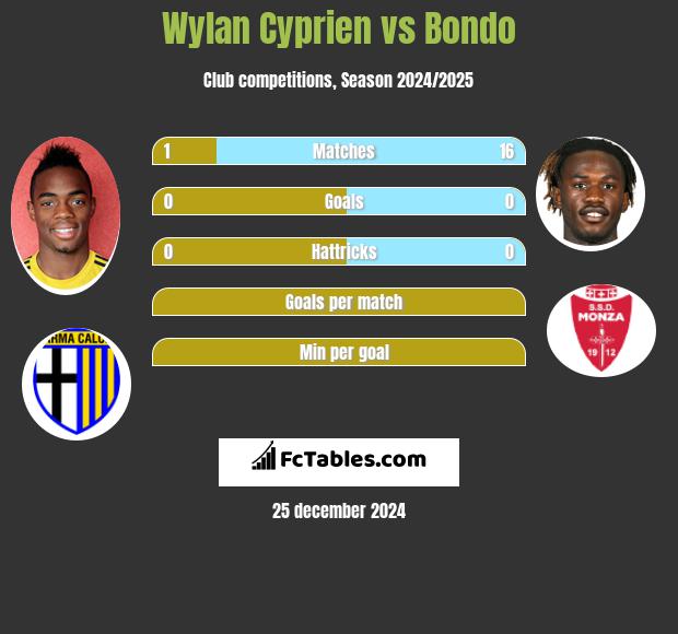 Wylan Cyprien vs Bondo h2h player stats