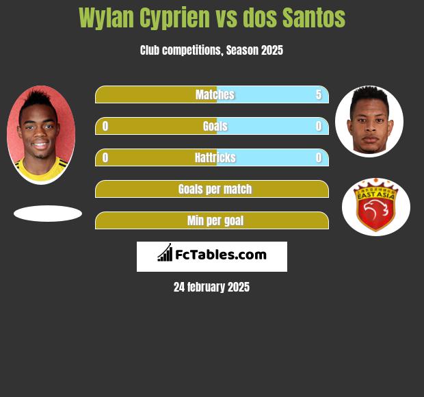 Wylan Cyprien vs dos Santos h2h player stats