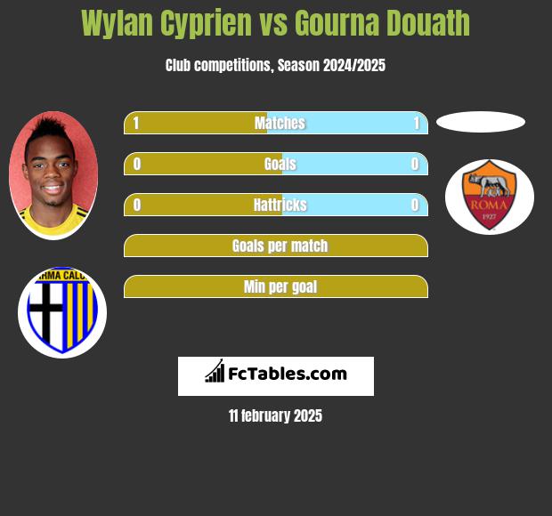 Wylan Cyprien vs Gourna Douath h2h player stats