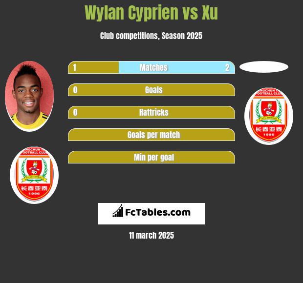 Wylan Cyprien vs Xu h2h player stats