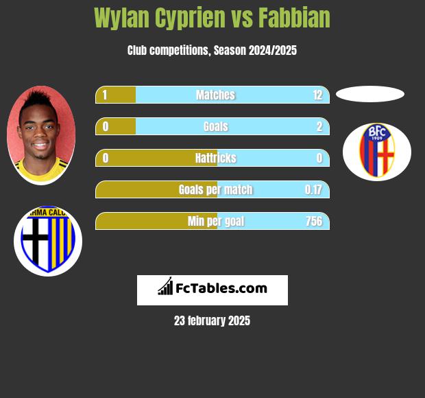 Wylan Cyprien vs Fabbian h2h player stats