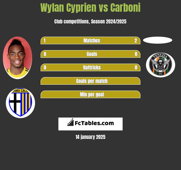 Wylan Cyprien vs Carboni h2h player stats