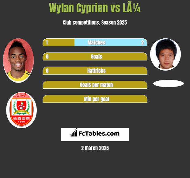 Wylan Cyprien vs LÃ¼ h2h player stats