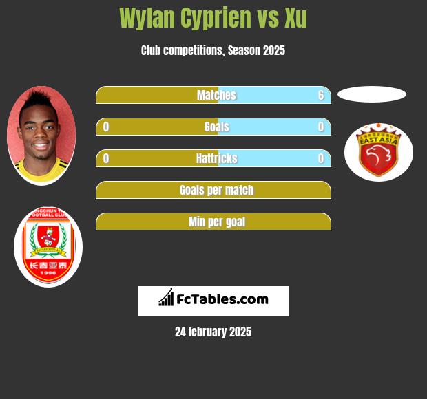 Wylan Cyprien vs Xu h2h player stats