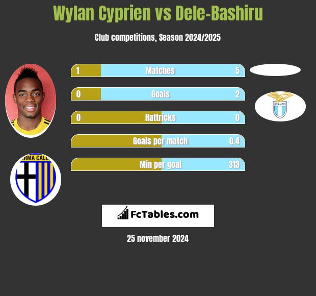 Wylan Cyprien vs Dele-Bashiru h2h player stats