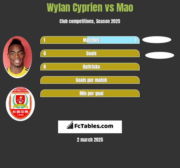 Wylan Cyprien vs Mao h2h player stats