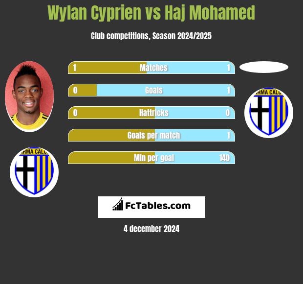 Wylan Cyprien vs Haj Mohamed h2h player stats