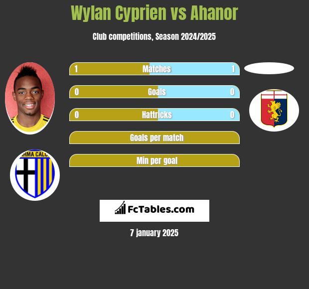 Wylan Cyprien vs Ahanor h2h player stats