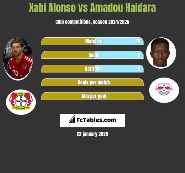 Xabi Alonso vs Amadou Haidara h2h player stats