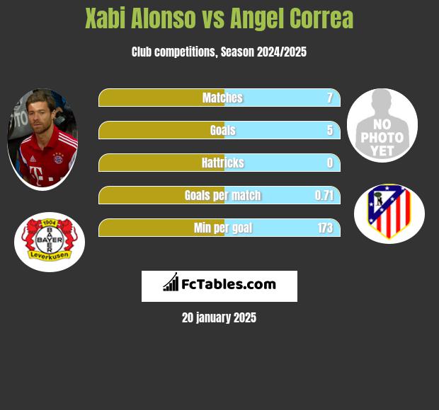 Xabi Alonso vs Angel Correa h2h player stats